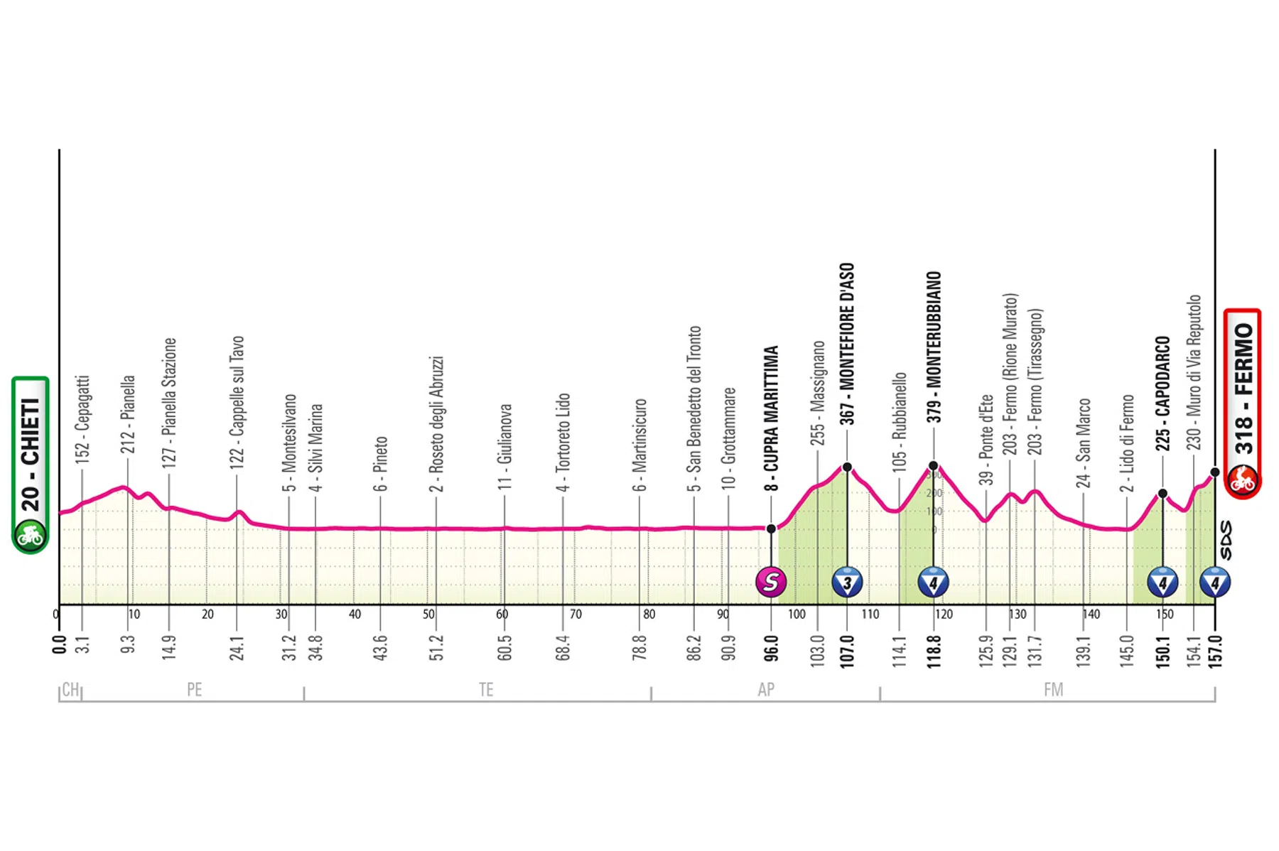 Giro d'Italia